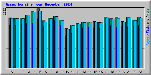 Acces horaire pour December 2024